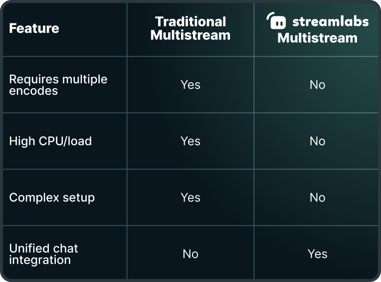 streamlabs multistreaming vs traditional streaming